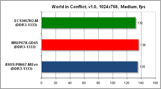  Тест производительности World in Conflict 