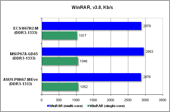  Тест производительности WinRAR 