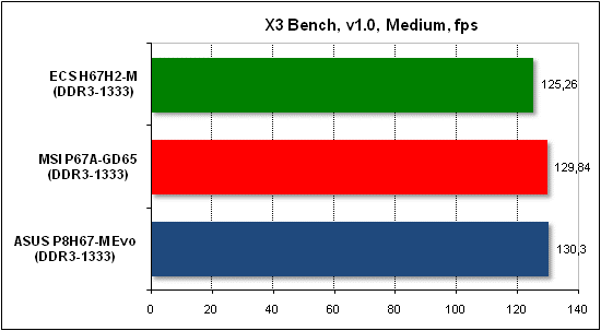  Тест производительности X3 