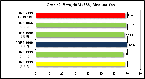  Тест производительности Crysis2 