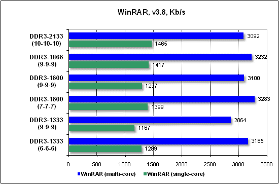  Тест производительности WinRAR 