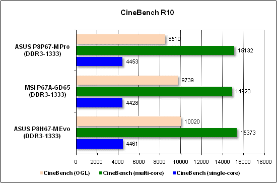  Тест производительности CineBench 