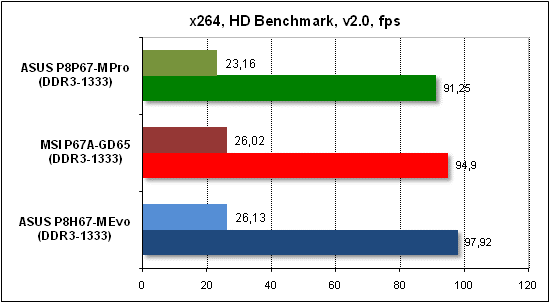  Тест производительности x268 HD 