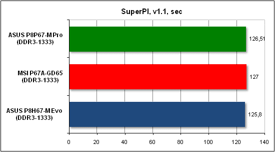  Тест производительности SuperPI 