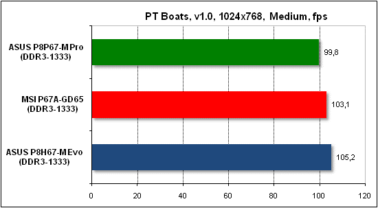  Тест производительности PTB 