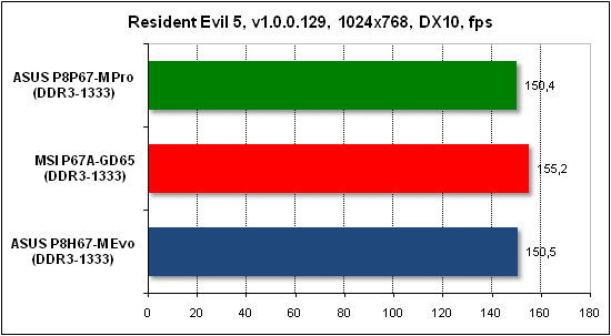  Тест производительности Resident Evil 5 