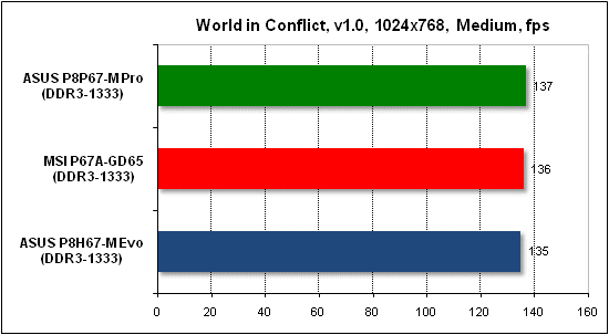  Тест производительности World in Conflict 