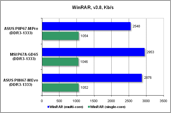  Тест производительности WinRAR 