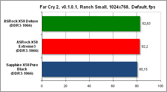  Тест производительности Far Cry 2 