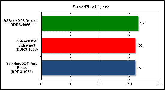  Тест производительности SuperPI 