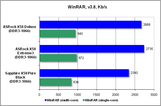  Тест производительности WinRAR 