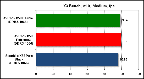  Тест производительности X3 