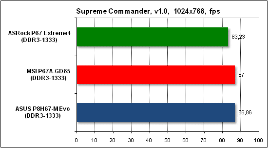  Тест производительности Supreme Commander 