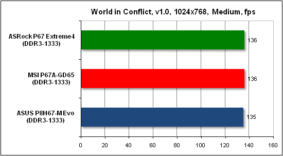  Тест производительности World in Conflict 