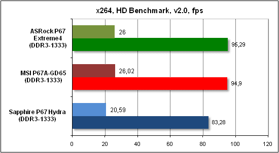  Тест производительности x268 HD 