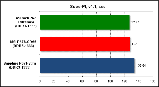  Тест производительности SuperPI 