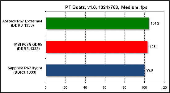  Тест производительности PTB 