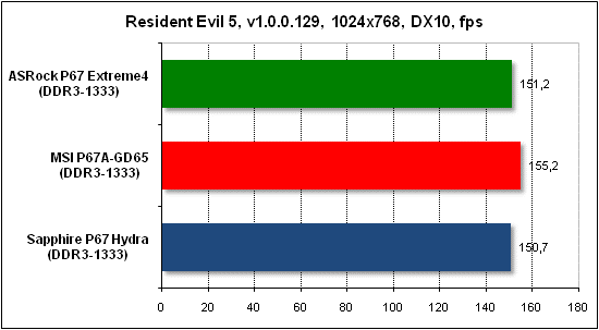  Тест производительности Resident Evil 5 