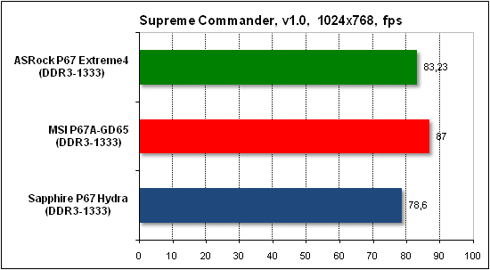  Тест производительности Supreme Commander 