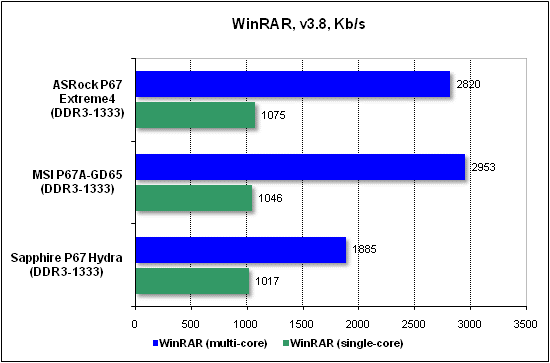  Тест производительности WinRAR 