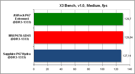  Тест производительности X3 