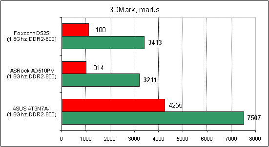  Foxconn D52S тест 3DMark 