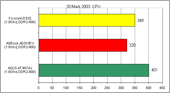  Foxconn D52S тест 3DMark 1 