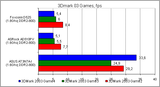  Foxconn D52S тест 3DMark 4 