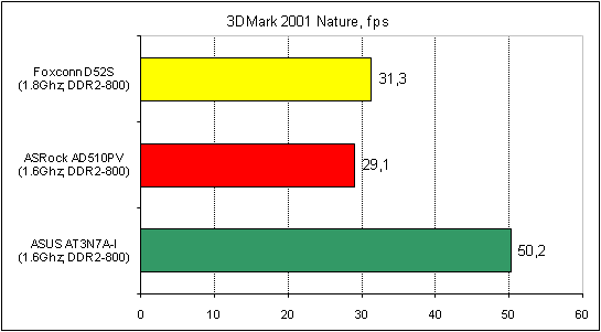  Foxconn D52S тест 3DMark 2 