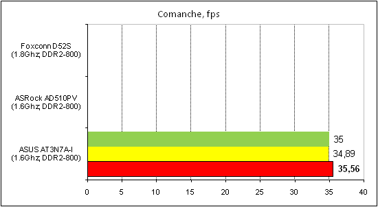  Foxconn D52S тест Comanche 