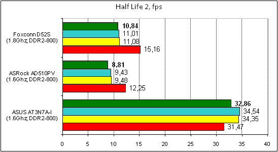  Foxconn D52S тест HalfLife2 