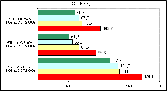  Foxconn D52S тест Quake 3 