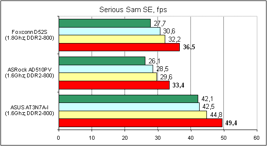  Foxconn D52S тест Serious Sam SE 