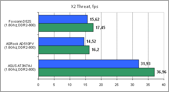  Foxconn D52S тест X2 