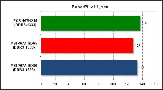  Тест производительности SuperPI 