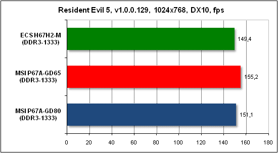  Тест производительности Resident Evil 5 