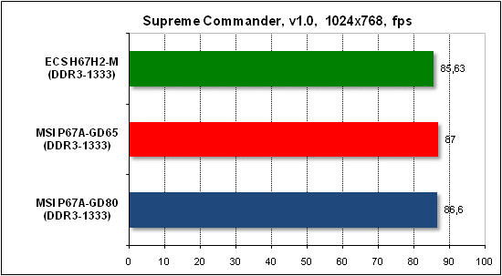  Тест производительности Supreme Commander 