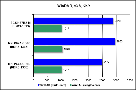  Тест производительности WinRAR 