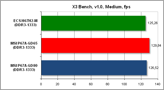  Тест производительности X3 