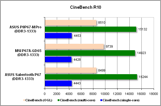  Тест производительности CineBench 