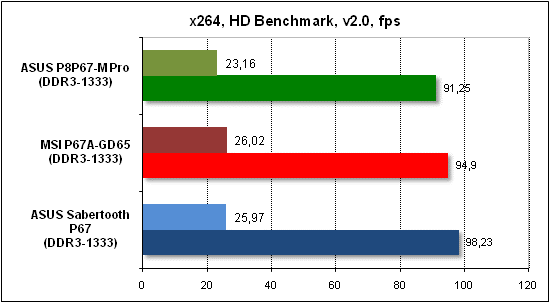  Тест производительности x268 HD 