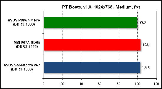  Тест производительности PTB 