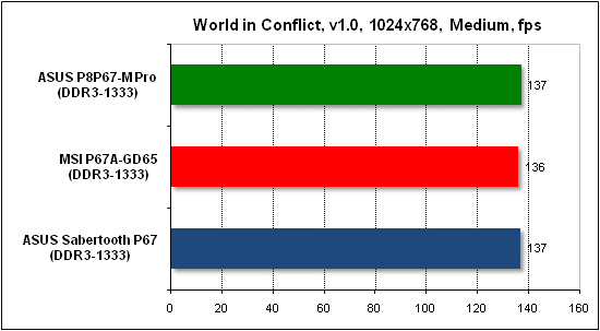  Тест производительности World in Conflict 