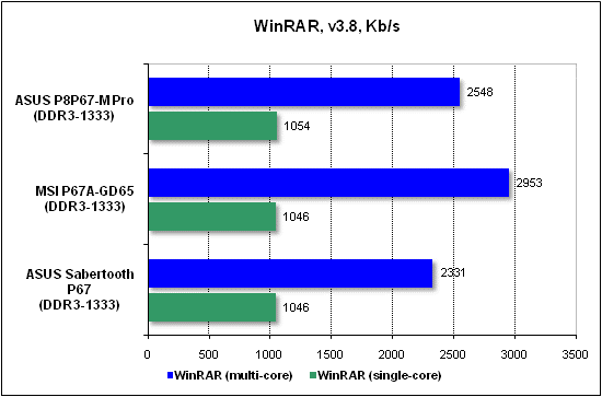  Тест производительности WinRAR 