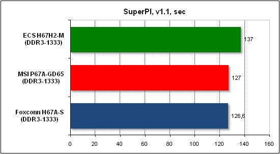  Тест производительности SuperPI 