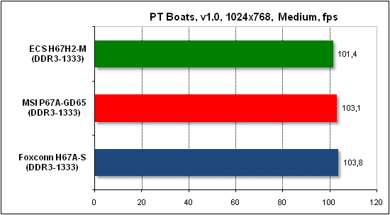  Тест производительности PTB 