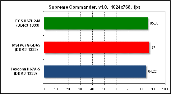  Тест производительности Supreme Commander 