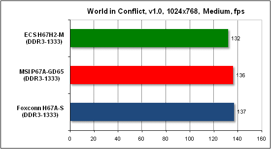  Тест производительности World in Conflict 