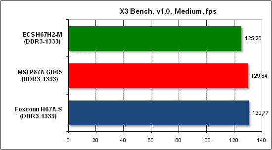  Тест производительности X3 