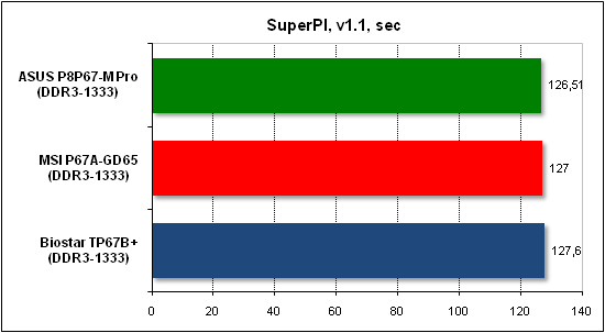  Тест производительности SuperPI 